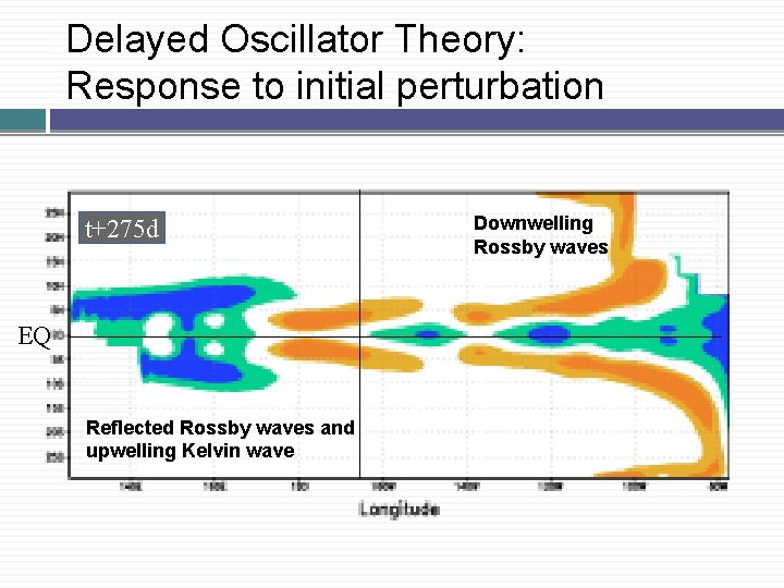 Delayed Oscillator Theory: �Response to initial perturbation � t+275 d EQ Reflected Rossby waves