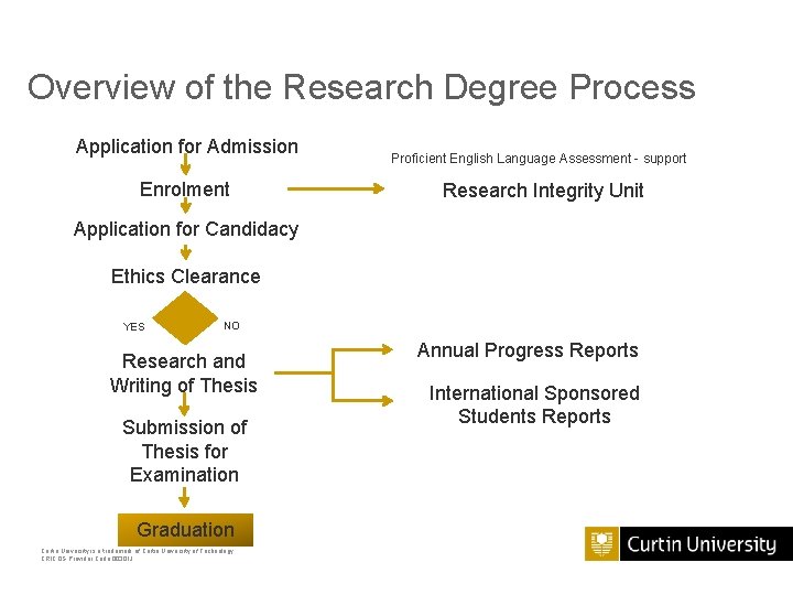 Overview of the Research Degree Process Application for Admission Enrolment Proficient English Language Assessment