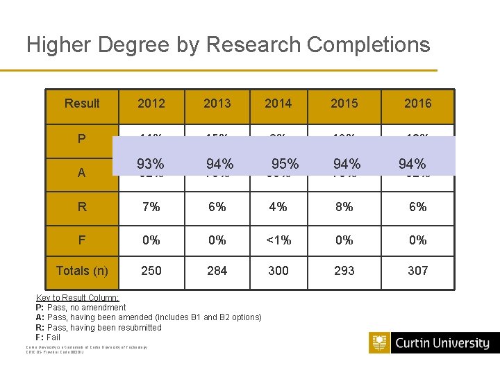 Higher Degree by Research Completions Result 2012 2013 2014 2015 2016 P 11% 15%