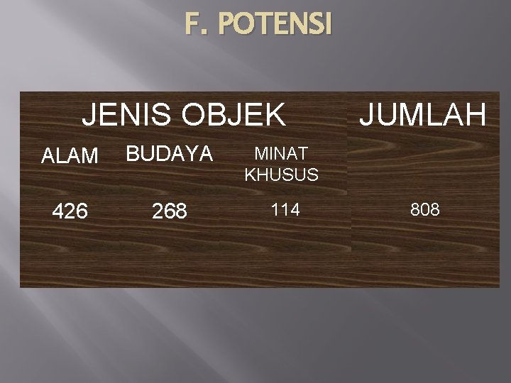F. POTENSI JENIS OBJEK ALAM BUDAYA MINAT KHUSUS 426 268 114 JUMLAH 808 