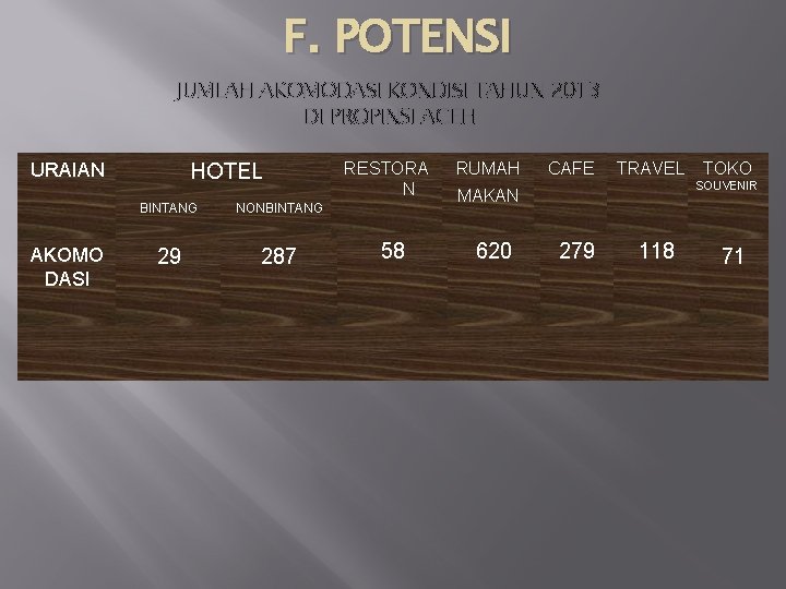 F. POTENSI JUMLAH AKOMODASI KONDISI TAHUN 2013 DI PROPINSI ACEH URAIAN AKOMO DASI HOTEL