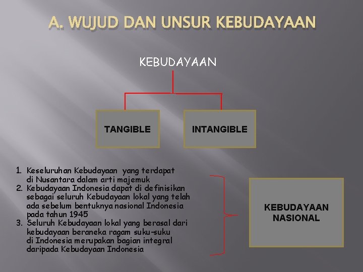 A. WUJUD DAN UNSUR KEBUDAYAAN TANGIBLE INTANGIBLE 1. Keseluruhan Kebudayaan yang terdapat di Nusantara