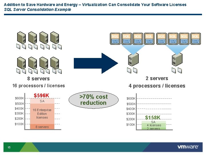 Addition to Save Hardware and Energy – Virtualization Can Consolidate Your Software Licenses SQL