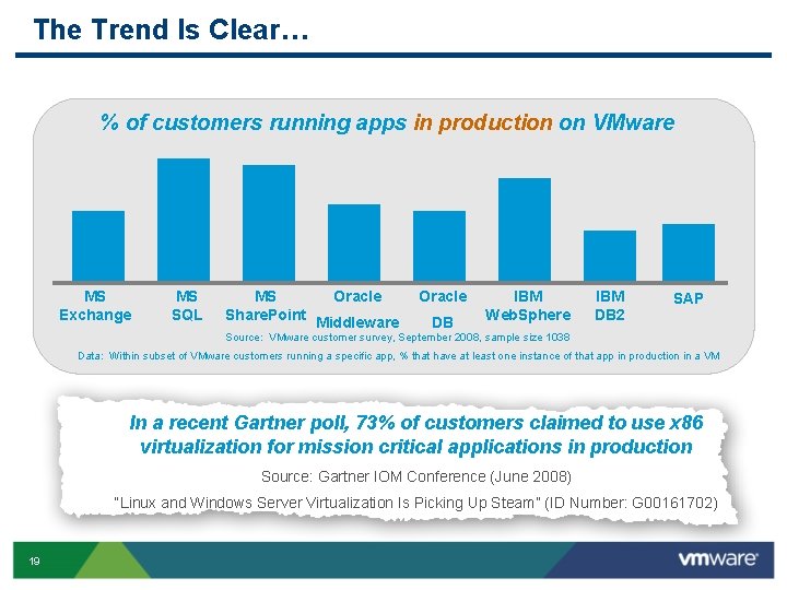 The Trend Is Clear… % of customers running apps in production on VMware 56%