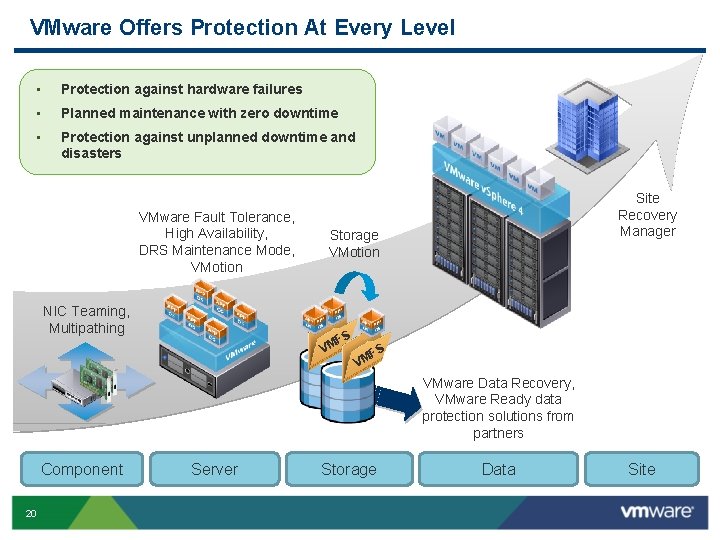 VMware Offers Protection At Every Level • Protection against hardware failures • Planned maintenance
