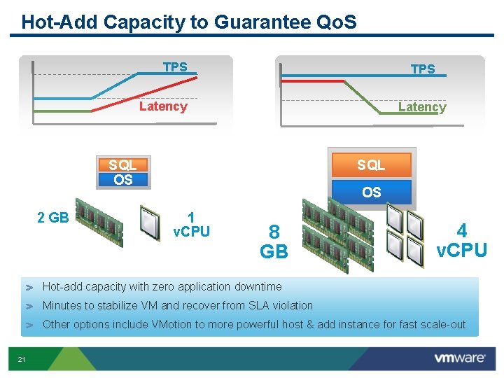 Hot-Add Capacity to Guarantee Qo. S TPS Latency SQL OS 2 GB OS 1