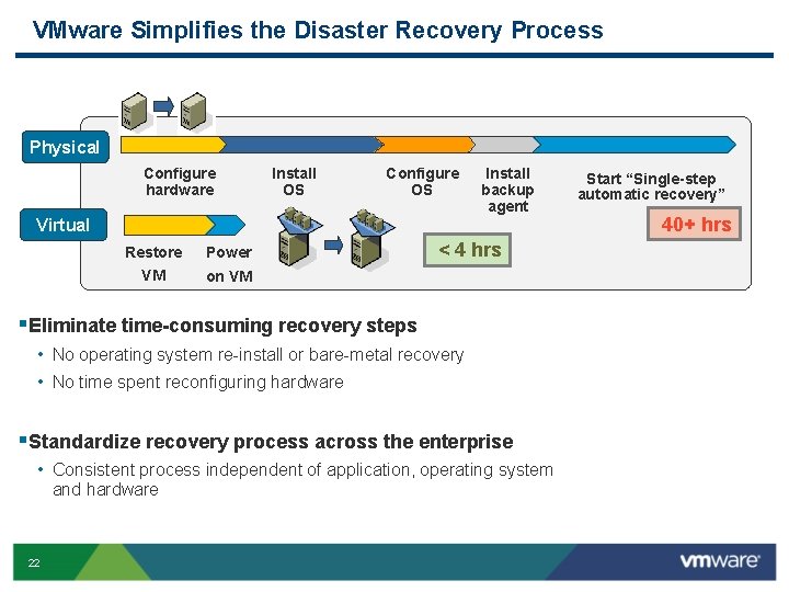 VMware Simplifies the Disaster Recovery Process Physical Configure hardware Install OS Configure OS Install