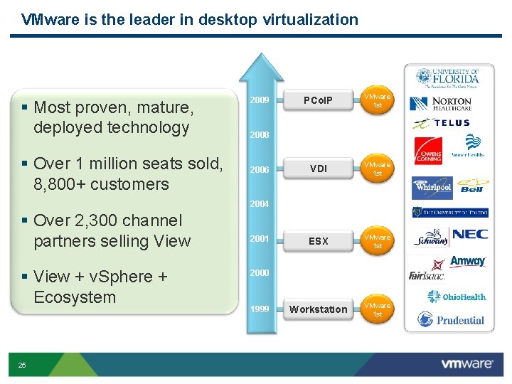 VMware is the leader in desktop virtualization § Most proven, mature, deployed technology §