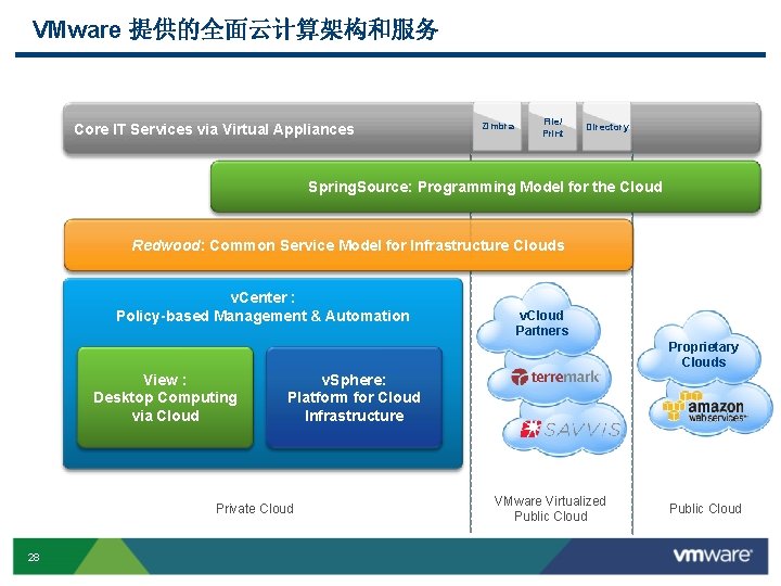 VMware 提供的全面云计算架构和服务 Core IT Services via Virtual Appliances Zimbra File/ Print Directory Spring. Source: