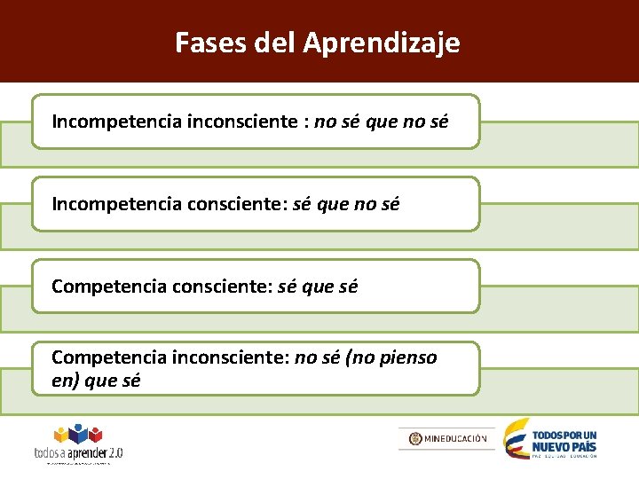 Fases del Aprendizaje Incompetencia inconsciente : no sé que no sé Incompetencia consciente: sé