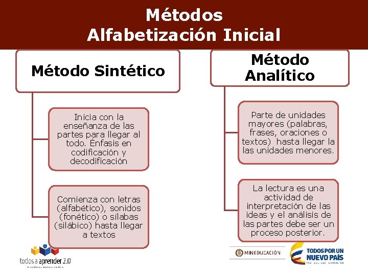 Métodos Alfabetización Inicial Método Sintético Inicia con la enseñanza de las partes para llegar