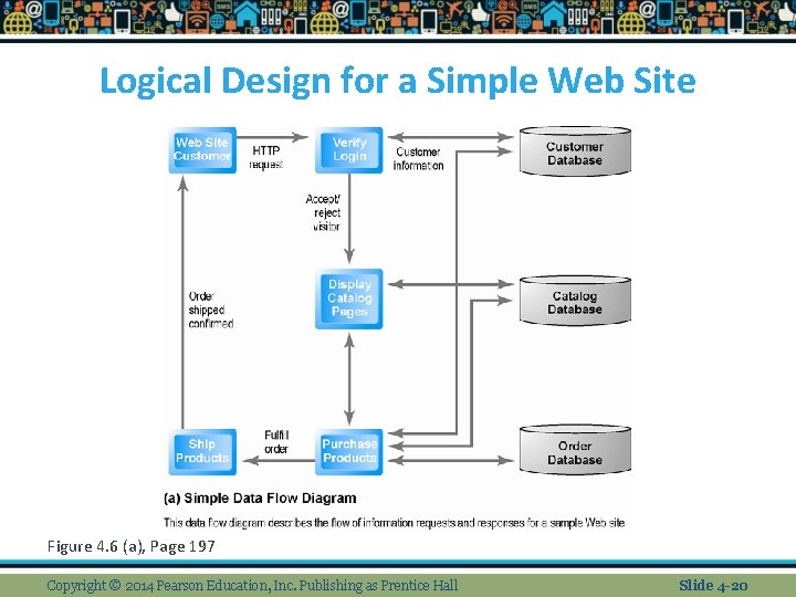 Logical Design for a Simple Web Site Figure 4. 6 (a), Page 197 Copyright