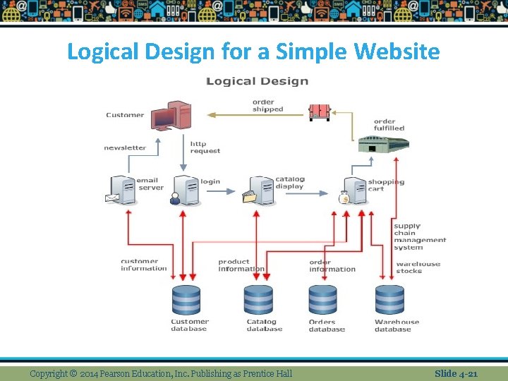 Logical Design for a Simple Website Copyright © 2014 Pearson Education, Inc. Publishing as