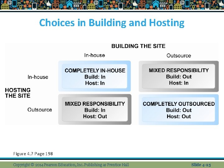 Choices in Building and Hosting Figure 4. 7 Page 198 Copyright © 2014 Pearson