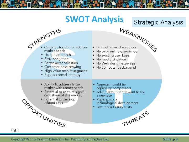 SWOT Analysis Strategic Analysis Fig. 1 Copyright © 2014 Pearson Education, Inc. Publishing as