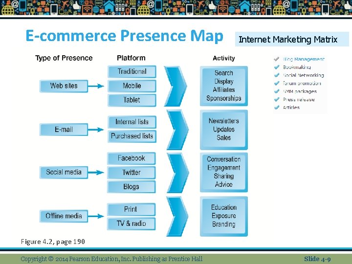 E-commerce Presence Map Internet Marketing Matrix Figure 4. 2, page 190 Copyright © 2014