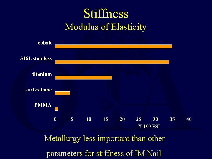 Stiffness Modulus of Elasticity X 10 8 PSI Metallurgy less important than other parameters