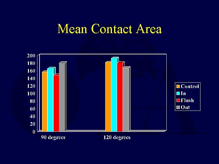Mean Contact Area 
