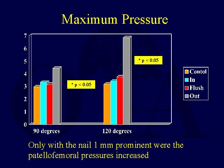 Maximum Pressure * p < 0. 05 Only with the nail 1 mm prominent