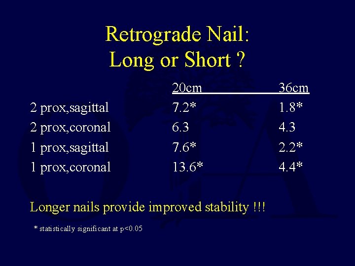 Retrograde Nail: Long or Short ? 2 prox, sagittal 2 prox, coronal 1 prox,