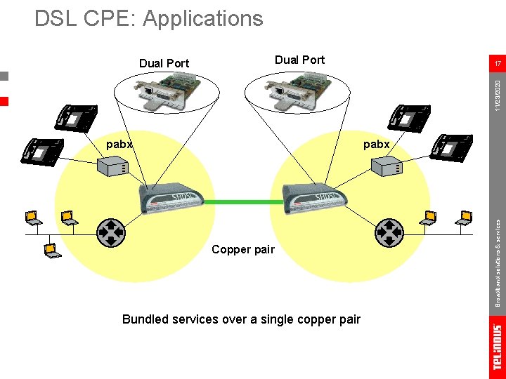 DSL CPE: Applications Dual Port 17 11/23/2020 Dual Port pabx Copper pair Bundled services