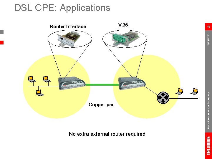 DSL CPE: Applications V. 35 18 Copper pair No extra external router required Broadband