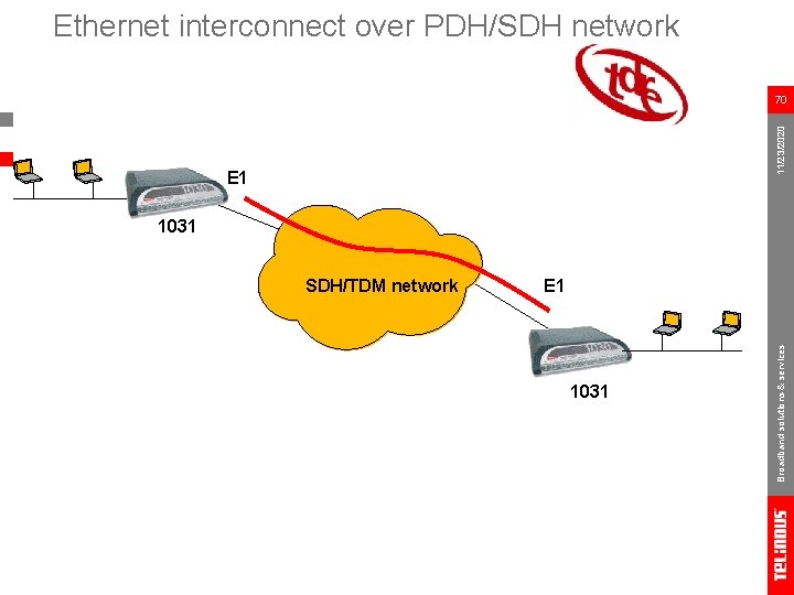 Ethernet interconnect over PDH/SDH network 11/23/2020 70 E 1 1031 Broadband solutions & services