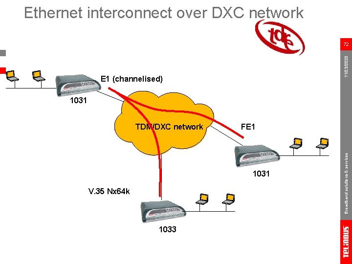 Ethernet interconnect over DXC network 11/23/2020 72 E 1 (channelised) 1031 FE 1 1031