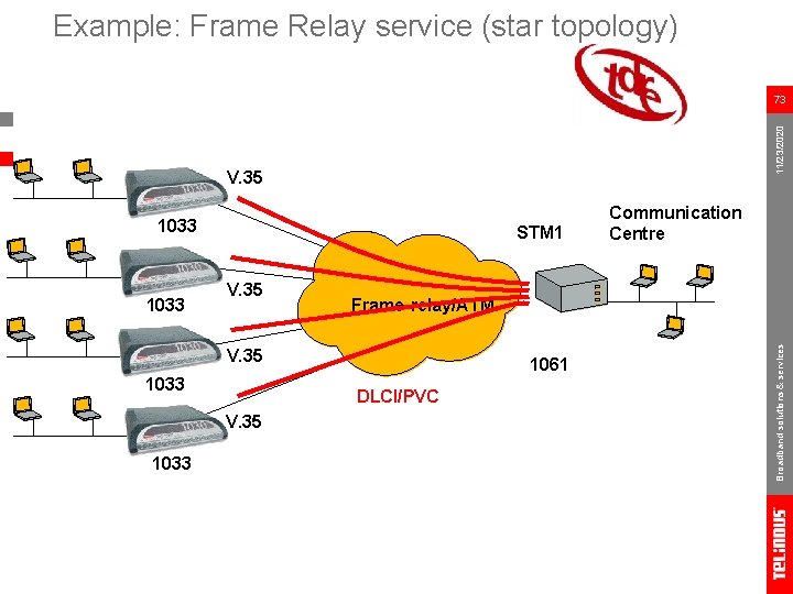 Example: Frame Relay service (star topology) 11/23/2020 73 V. 35 1033 V. 35 Frame-relay/ATM