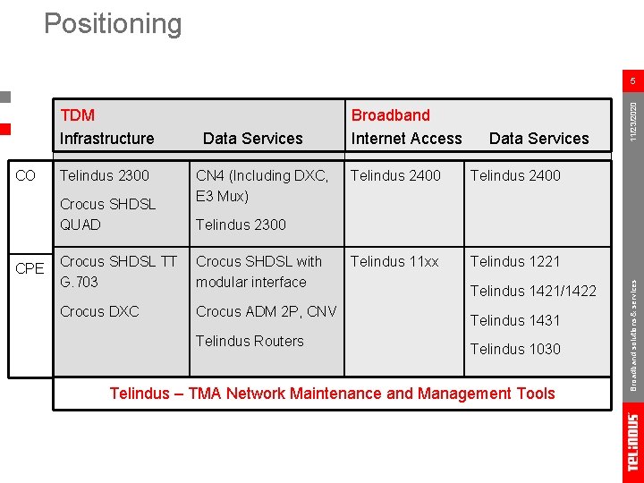 Positioning CO Telindus 2300 Crocus SHDSL QUAD CPE Data Services CN 4 (Including DXC,