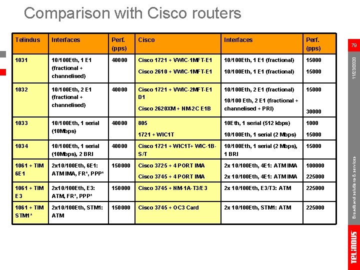 Comparison with Cisco routers Interfaces Perf. (pps) Cisco Interfaces Perf. (pps) 1031 10/100 Eth,