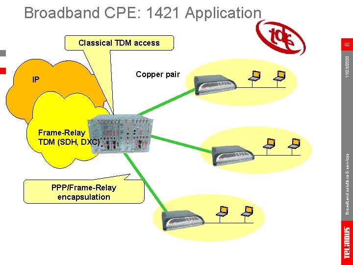 Broadband CPE: 1421 Application Copper pair IP 92 11/23/2020 Classical TDM access PPP/Frame-Relay encapsulation