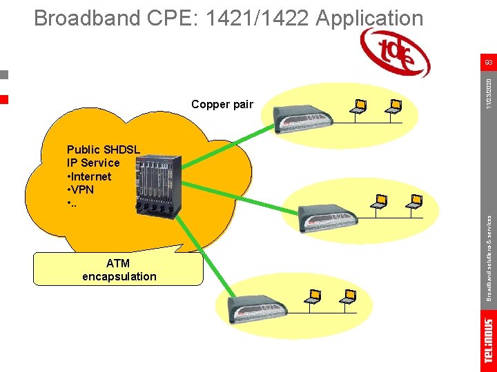 Broadband CPE: 1421/1422 Application Copper pair 11/23/2020 93 ATM encapsulation Broadband solutions & services