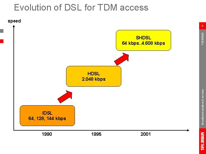 Evolution of DSL for TDM access speed SHDSL 64 kbps. . 4. 608 kbps