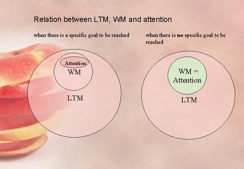 Relation between LTM, WM and attention when there is a specific goal to be