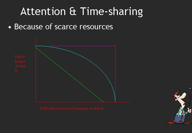 Attention & Time-sharing • Because of scarce resources Perfor mance of task B Difficulty