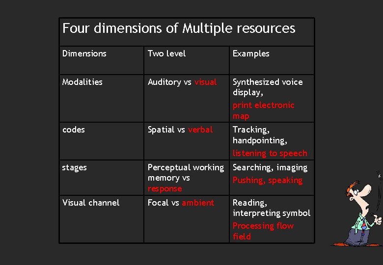 Four dimensions of Multiple resources Dimensions Two level Examples Modalities Auditory vs visual Synthesized