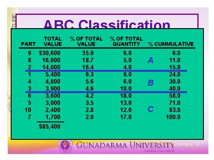 ABC Classification PART 9 8 2 1 4 3 6 5 10 7 TOTAL