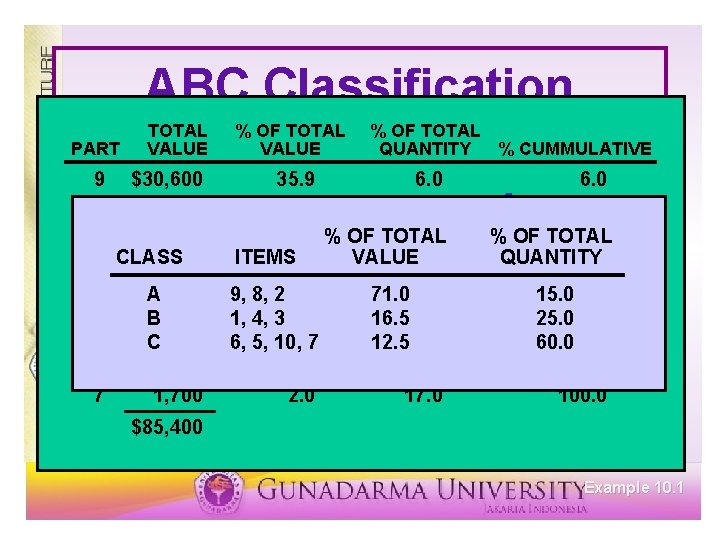 ABC Classification PART TOTAL PART VALUE 9 $30, 600 1 8 16, 000 2