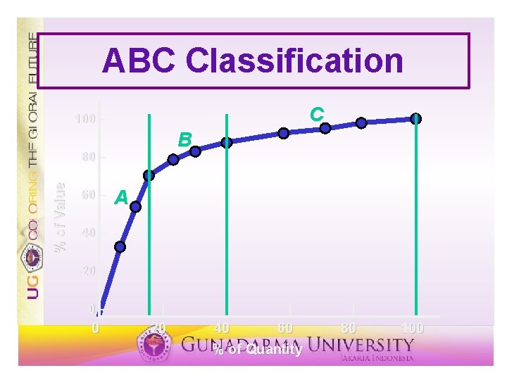 ABC Classification C 100 – B % of Value 80 – 60 – A