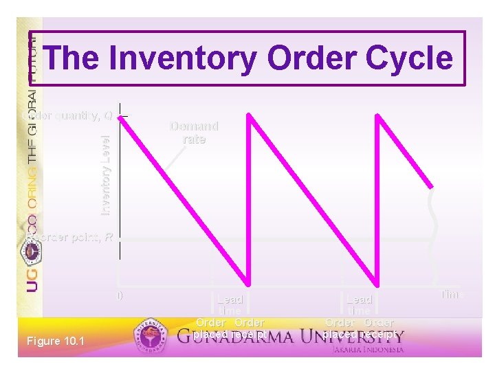 The Inventory Order Cycle Order quantity, Q Inventory Level Demand rate Reorder point, R