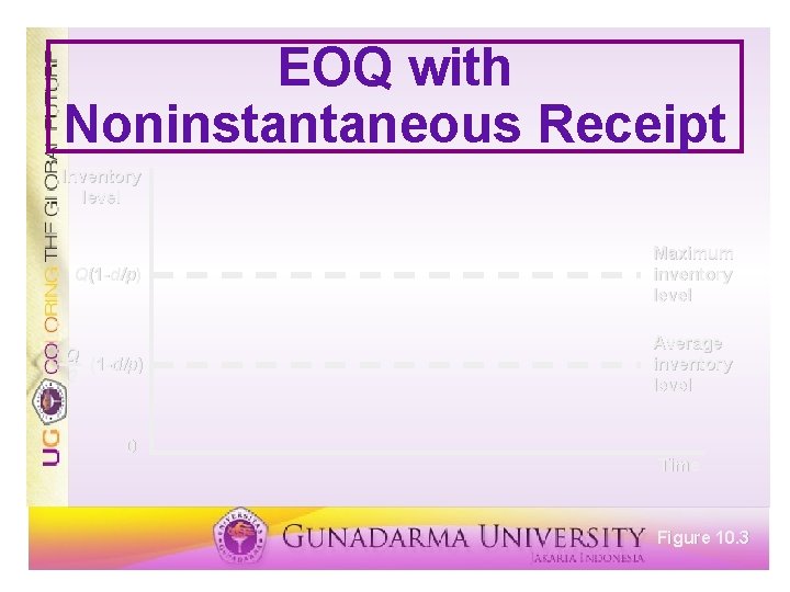 EOQ with Noninstantaneous Receipt Inventory level Q(1 -d/p) Maximum inventory level Q (1 -d/p)