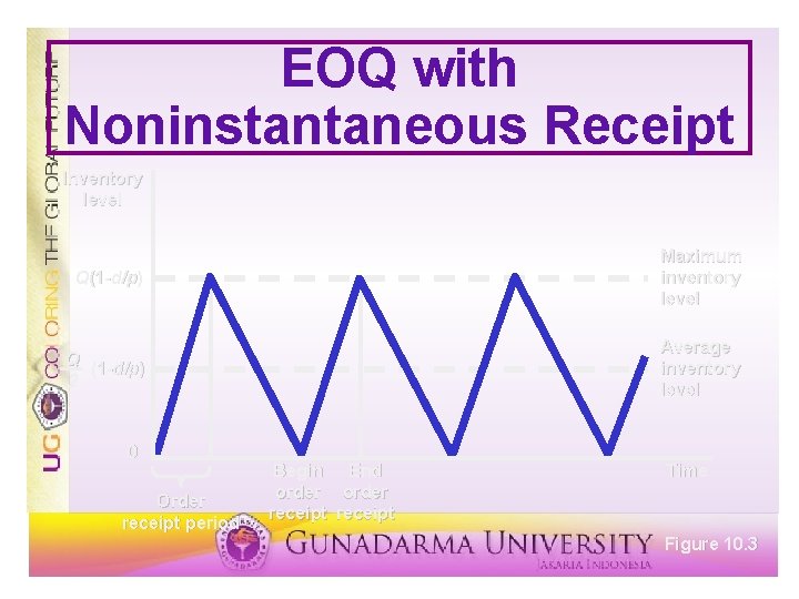 EOQ with Noninstantaneous Receipt Inventory level Q(1 -d/p) Maximum inventory level Q (1 -d/p)