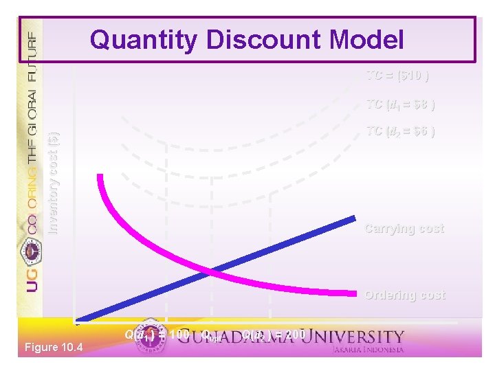 Quantity Discount Model TC = ($10 ) TC (d 1 = $8 ) Inventory