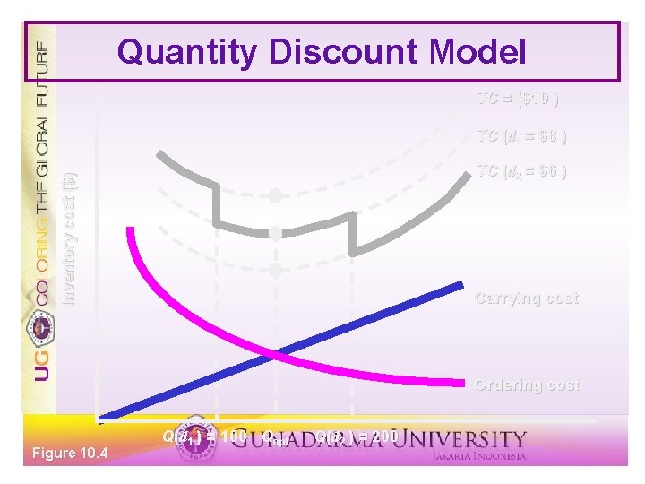 Quantity Discount Model TC = ($10 ) TC (d 1 = $8 ) Inventory