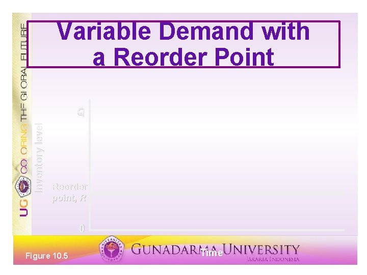 Variable Demand with a Reorder Point Inventory level Q Reorder point, R 0 Figure