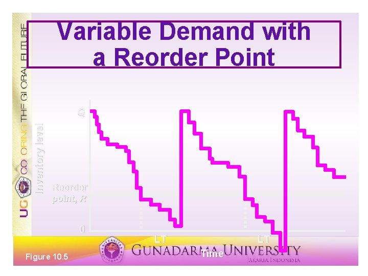 Variable Demand with a Reorder Point Inventory level Q Reorder point, R 0 Figure