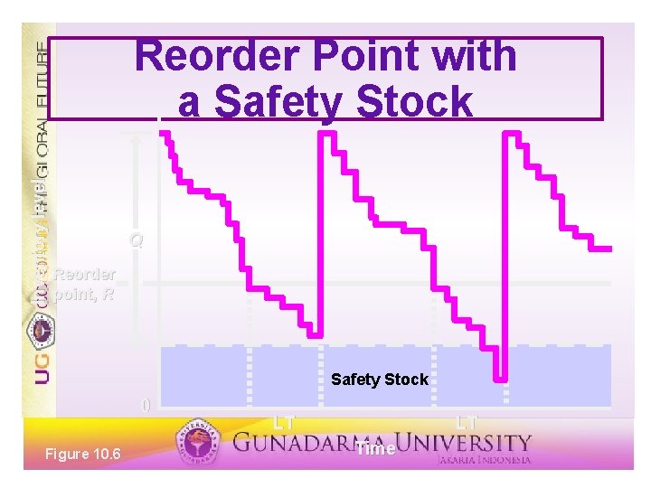 Inventory level Reorder Point with a Safety Stock Q Reorder point, R Safety Stock