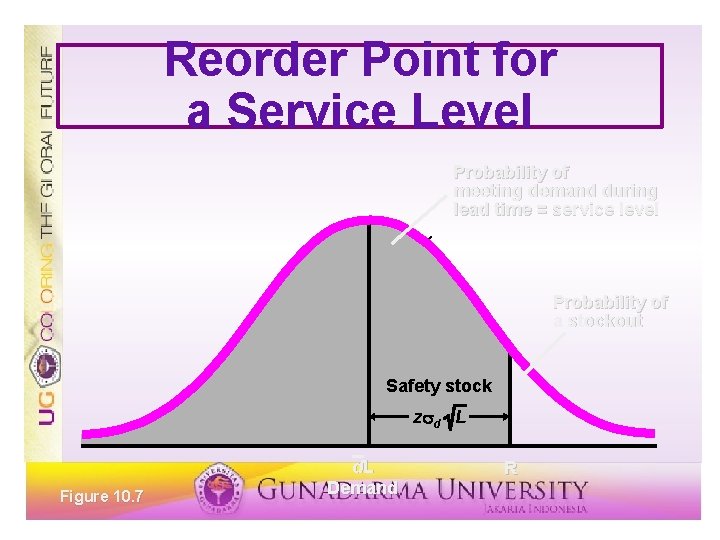Reorder Point for a Service Level Probability of meeting demand during lead time =