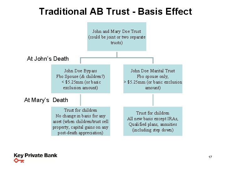 Traditional AB Trust - Basis Effect John and Mary Doe Trust (could be joint